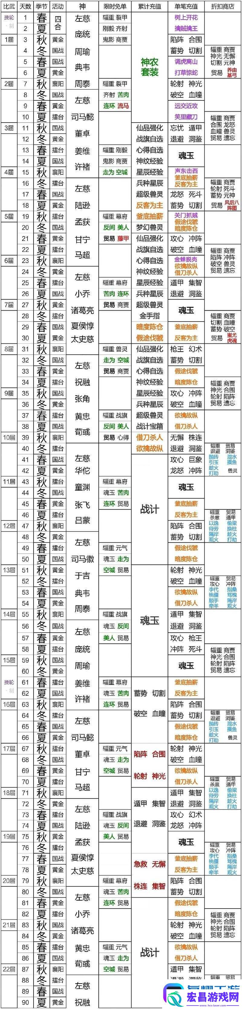 新三国霸业怎样高效消费快速秒榜