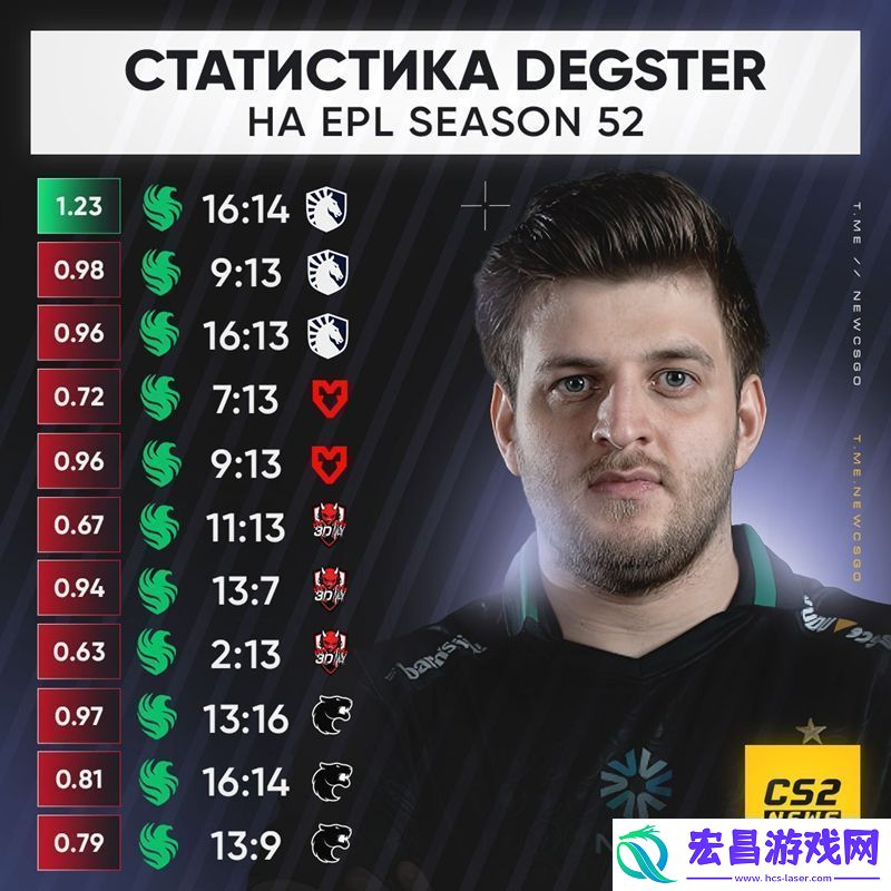目前为止degster在本次EPL仅有一场Rating过1