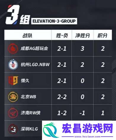 滔搏、DYG一胜难求