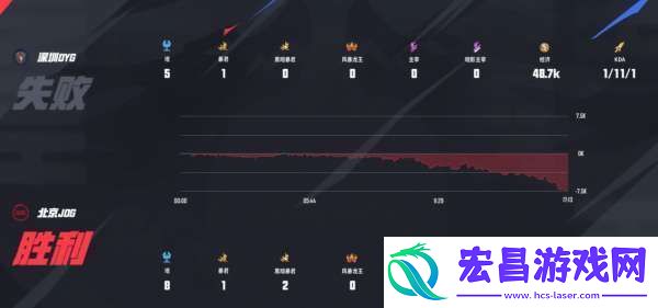 滔搏、DYG一胜难求