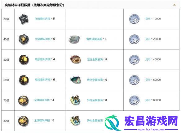 鸣潮不灭航路怎么样鸣潮五星迅刀不灭航路属性技能突破材料