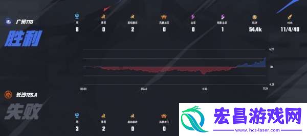 滔搏、DYG一胜难求