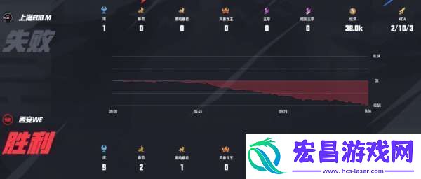 滔搏、DYG一胜难求