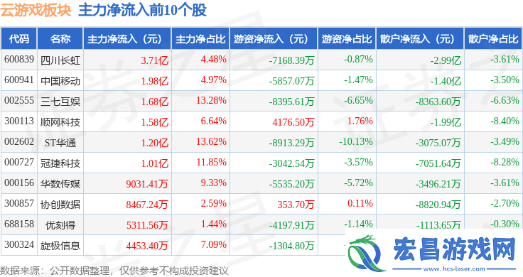 云游戏板块2月21日大涨协创数据领航