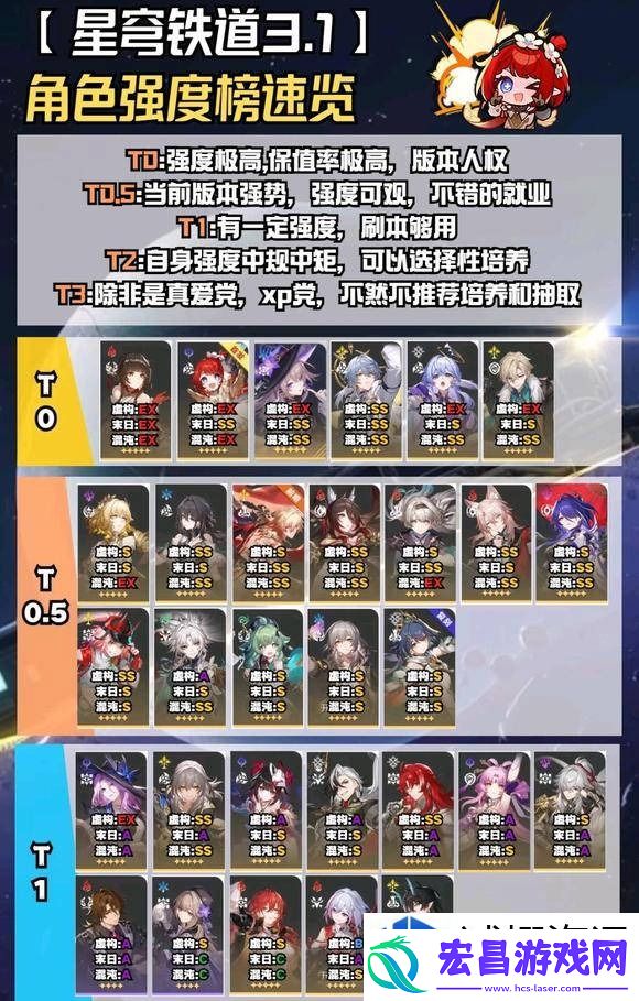 崩铁3.1角色强度