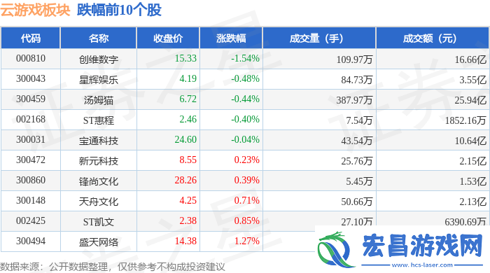 云游戏板块2月21日大涨协创数据领航