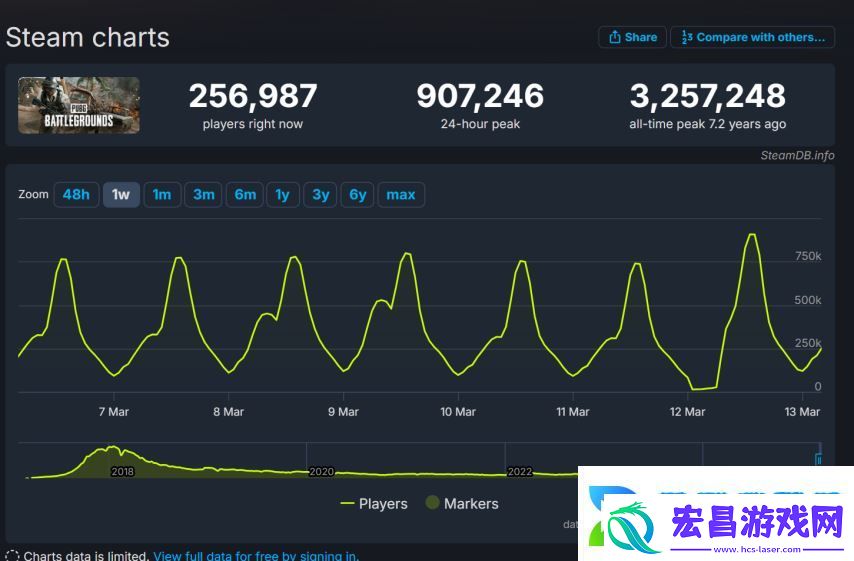 最高同时在线突破90万人！运营8年的绝地求生为何还这么火