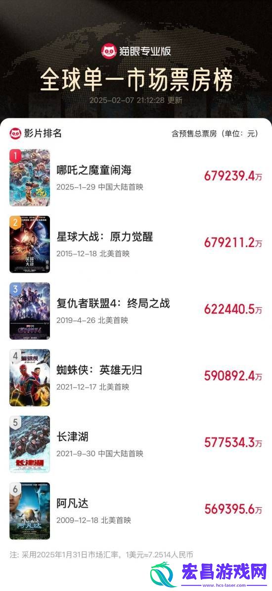 哪吒之魔童闹海票房破66亿！成为全球单一市场票房冠军