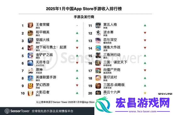 1月手游收入排名