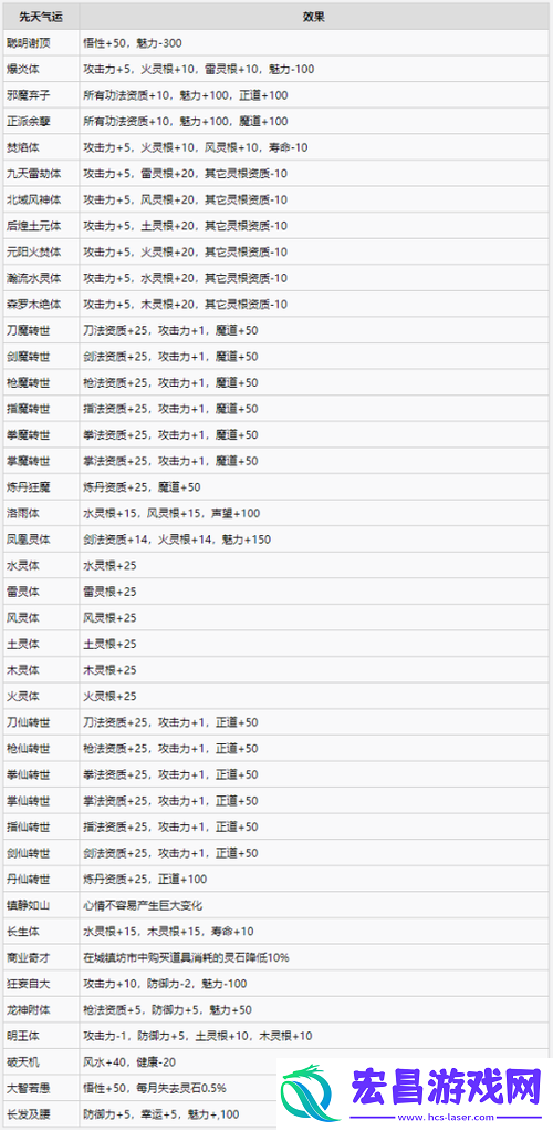 鬼谷八荒初始气运怎么选