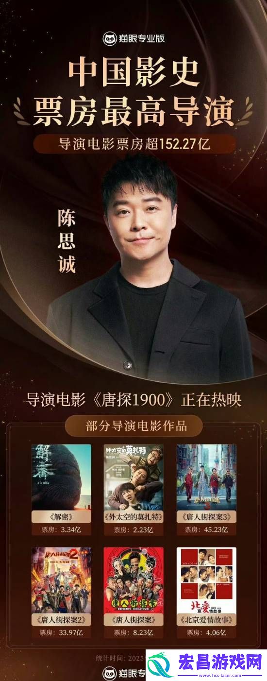 152.27亿！陈思诚成为中国影史票房最高导演！