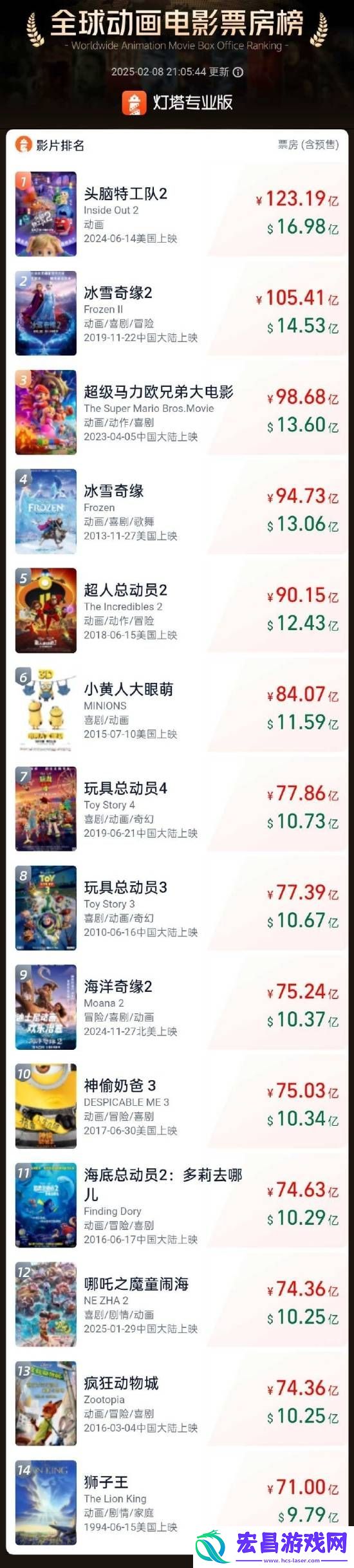 哪吒之魔童闹海票房超疯狂动物城！雷军称口碑相当好
