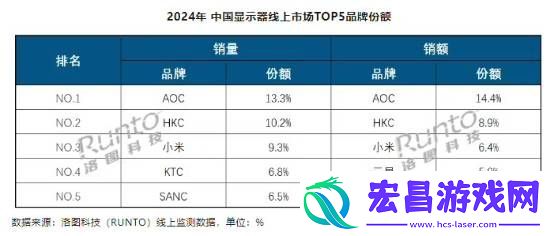 2024年中国大陆显示器线上市场首破千万!小米进前三