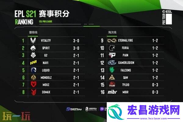 S21第二阶段正赛第三日赛果！中国队伍TYLOO遗憾离场！