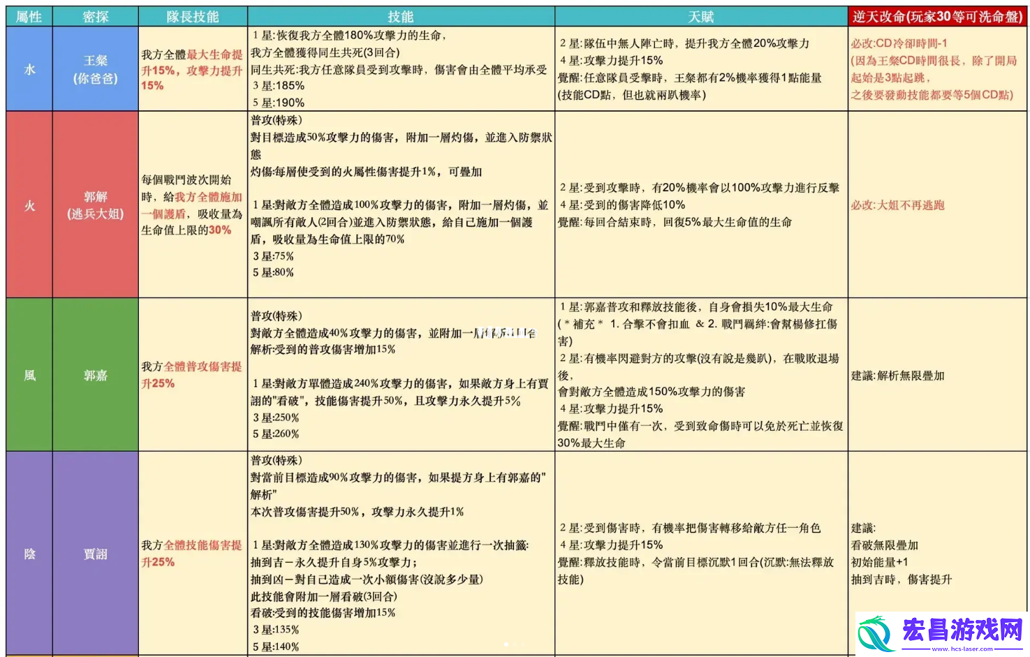 代号鸢改命盘攻略