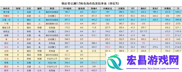 绝区零全角色的伤害倍率一览