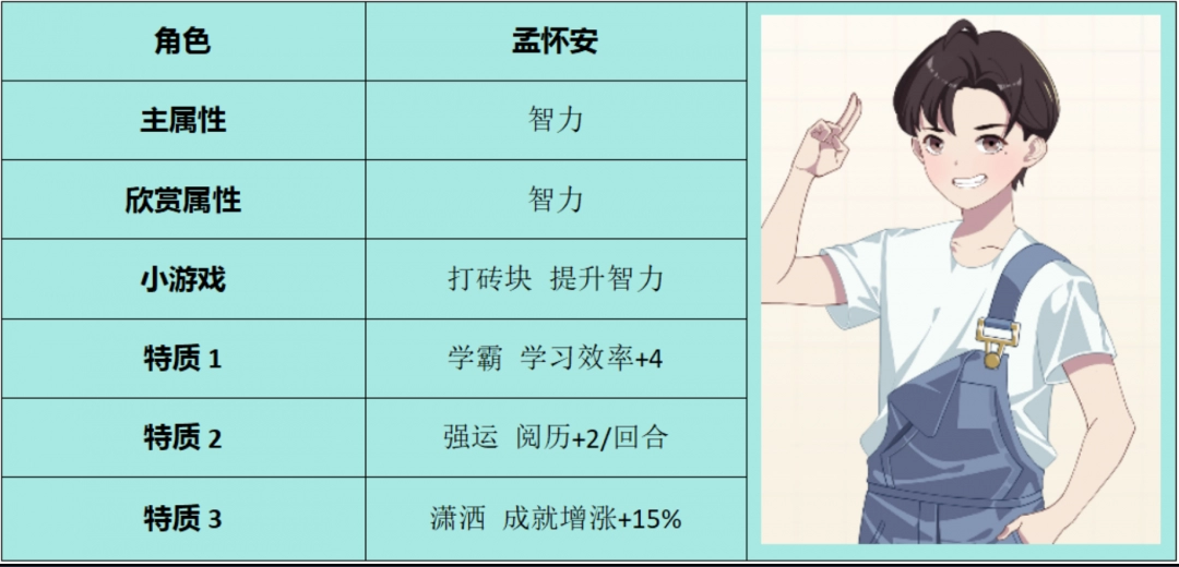 学生时代孟怀安角色属性介绍