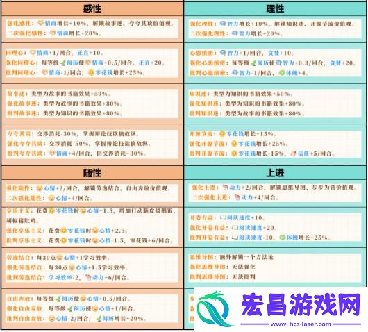 学生时代全开局人格类型效果介绍