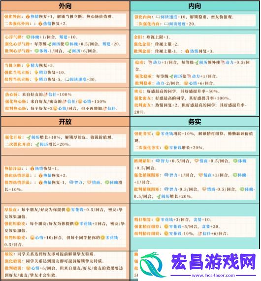 学生时代全开局人格类型效果介绍