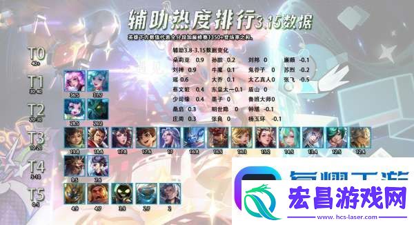3.16全英雄热度排行