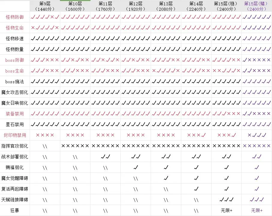 勇闯女巫塔深旋秘境攻略全面详解