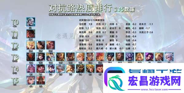 3.16全英雄热度排行
