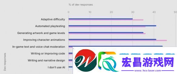 游戏开发者集体“倒戈”AIUnity报告揭秘应用新趋势