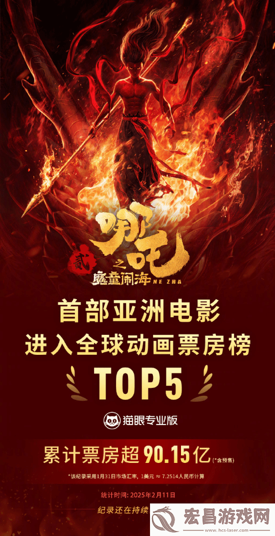 哪吒2预测票房超160亿！有望冲击全球票房前五
