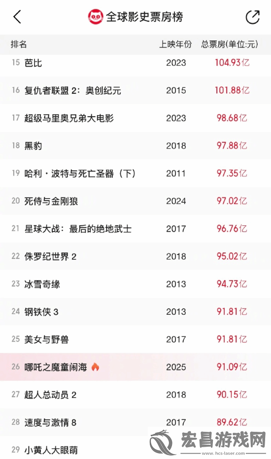哪吒2预测票房超160亿！有望冲击全球票房前五