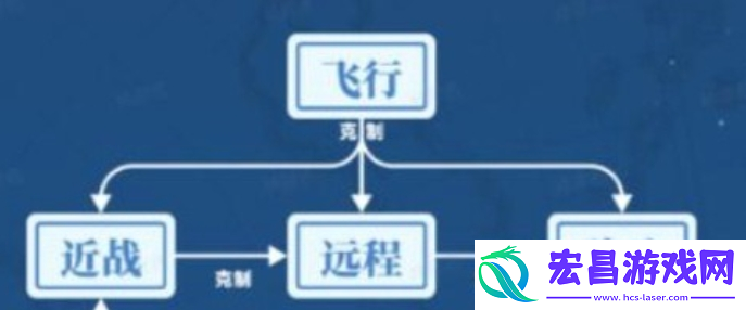 世界启元兵种怎么克制