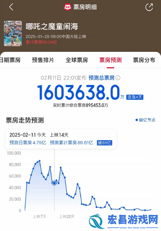哪吒2预测票房超160亿！有望冲击全球票房前五