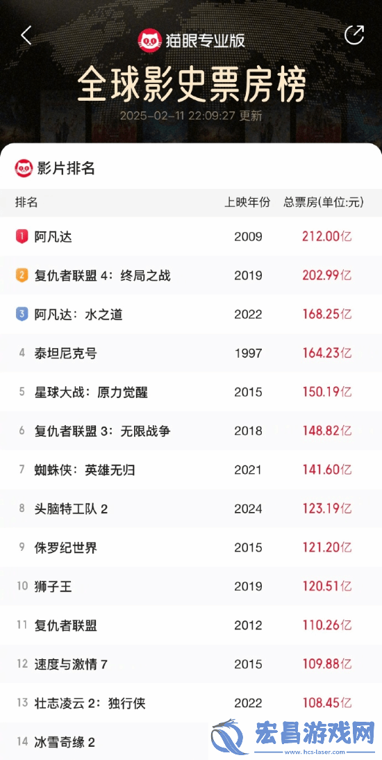 哪吒2预测票房超160亿！有望冲击全球票房前五