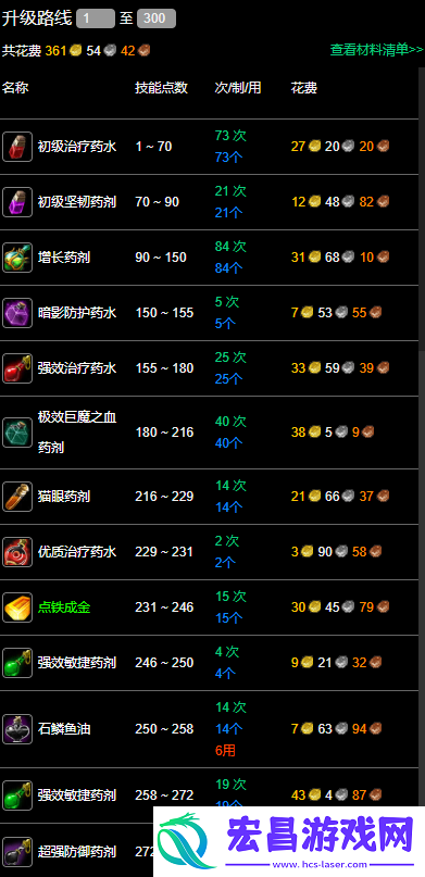300最省升级方法-永久60服炼金1-300最省材料攻略