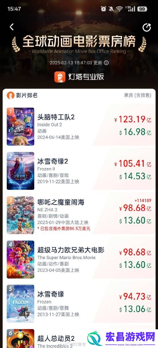 挺进前3!哪吒之魔童闹海全球票房超超级马力欧兄弟大电影