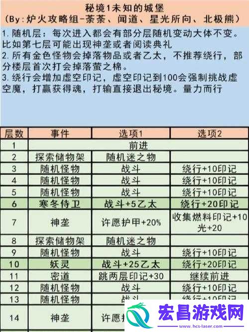 地下城堡3第四关速通指南！必看掉落清单+通关技巧