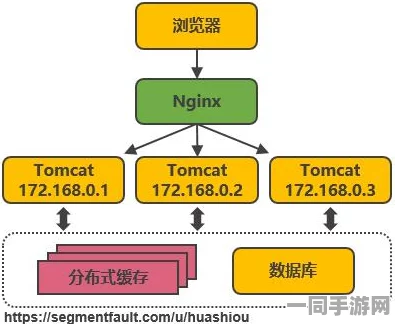 Nginx与Tomcat联合部署