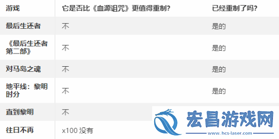 就不重制血源！外媒吐槽索尼做往日不再