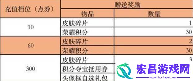 王者每日充值6元和30解析