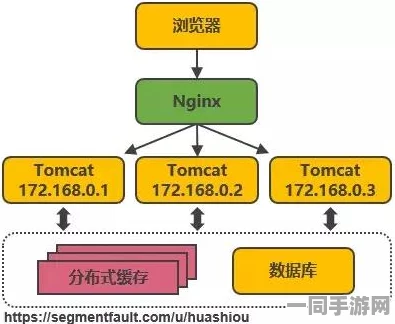 Nginx与Tomcat联合部署