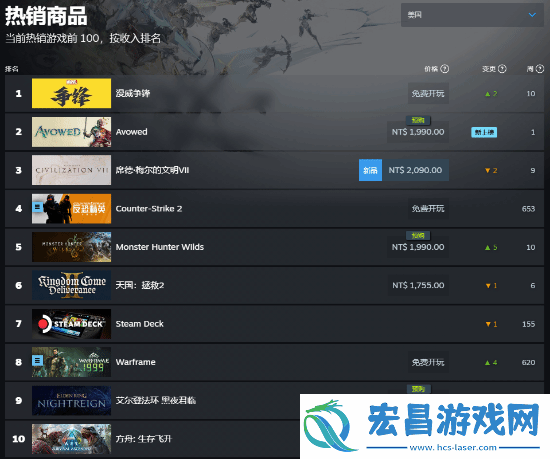 Steam特别好评！黑曜石宣誓美区畅销登顶