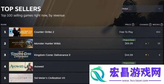 尚未发售已登Steam畅销榜前列！