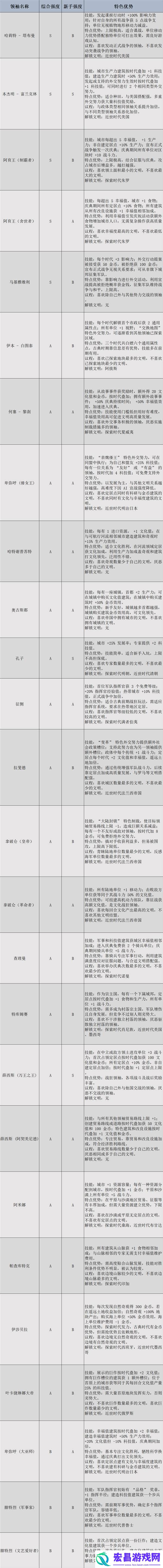 全部领袖能力介绍及强度排名