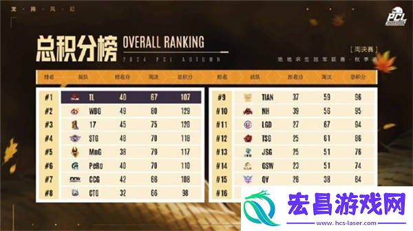 PCL2024秋季赛16强名单出炉-总冠军之夜谁能夺冠