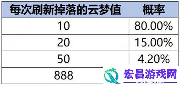 云梦耀时速升四级攻略