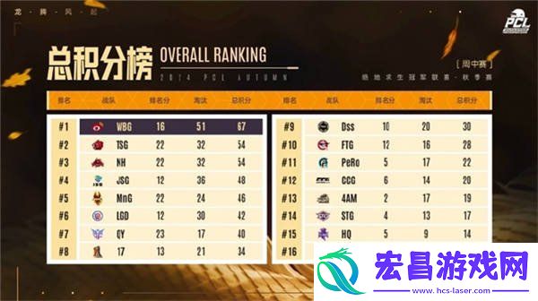 PCL2024秋季赛16强名单出炉-总冠军之夜谁能夺冠