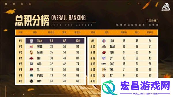 PCL2024秋季赛16强名单出炉-总冠军之夜谁能夺冠