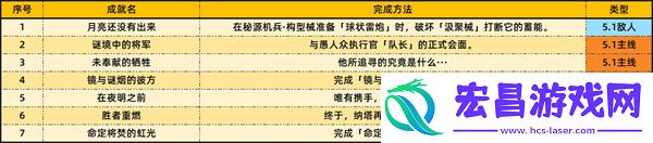 5.1新增成就如何达成