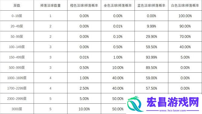 怦然心动心之钢宝箱活动攻略