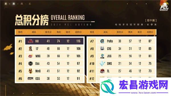 PCL2024秋季赛16强名单出炉-总冠军之夜谁能夺冠