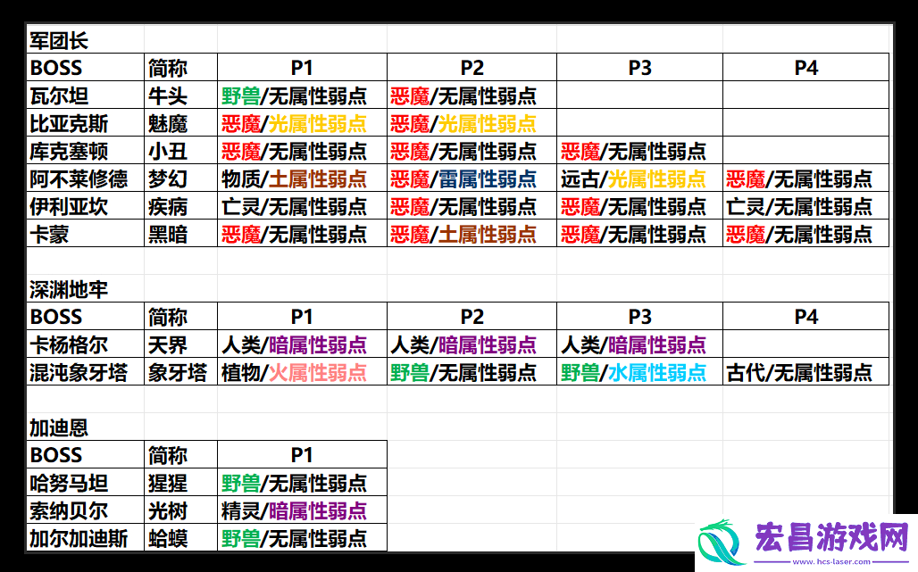 命运方舟弱光boss有哪些